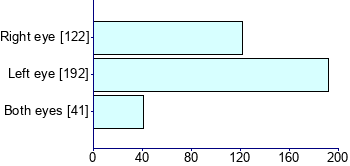 Graph illustrating main data
