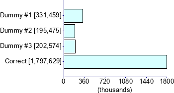 Graph illustrating main data