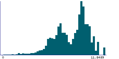 Graph illustrating main data