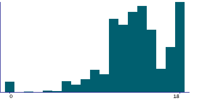 Graph illustrating main data