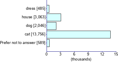 Graph illustrating main data
