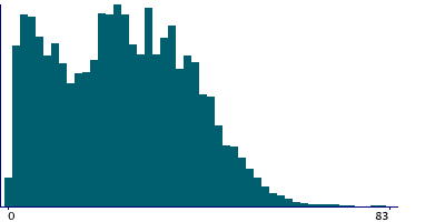 Graph illustrating main data