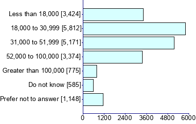 Graph illustrating main data