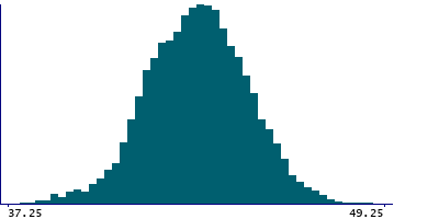 Graph illustrating main data