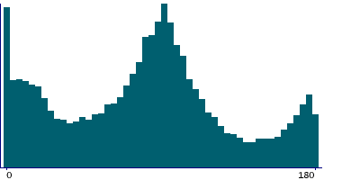 Graph illustrating main data