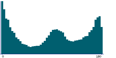 Graph illustrating main data