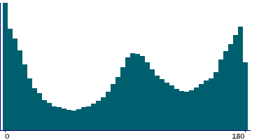 Graph illustrating main data