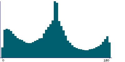 Graph illustrating main data