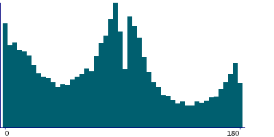 Graph illustrating main data