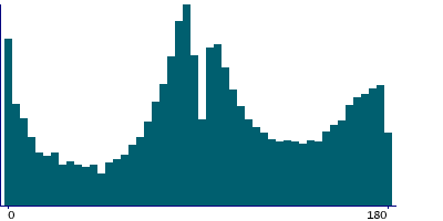 Graph illustrating main data