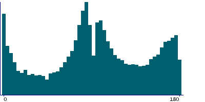 Graph illustrating main data