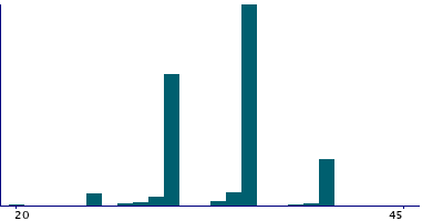 Graph illustrating main data