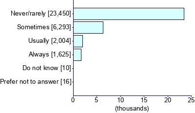 Graph illustrating main data