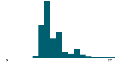 Graph illustrating main data