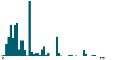 Graph illustrating main data
