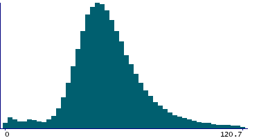 Graph illustrating main data
