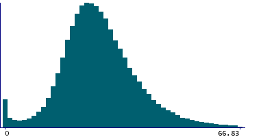 Graph illustrating main data