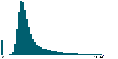 Graph illustrating main data