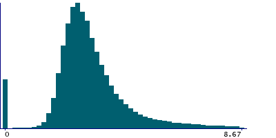 Graph illustrating main data
