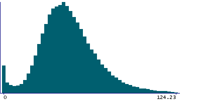 Graph illustrating main data
