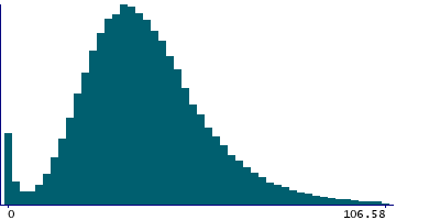 Graph illustrating main data