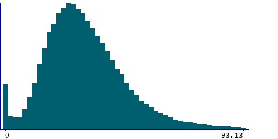 Graph illustrating main data