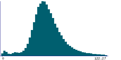 Graph illustrating main data