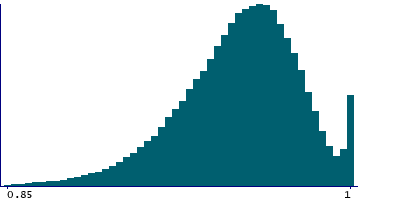Graph illustrating main data