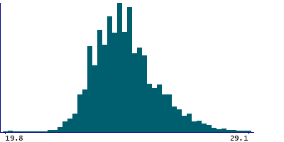 Graph illustrating main data
