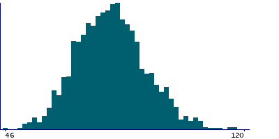 Graph illustrating main data