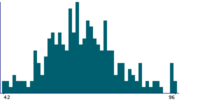 Graph illustrating main data