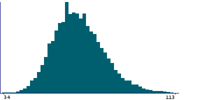 Graph illustrating main data