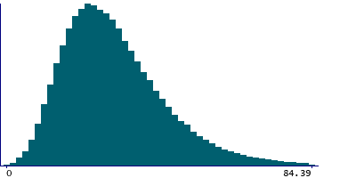 Graph illustrating main data