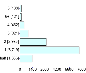 Graph illustrating main data