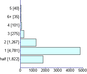 Graph illustrating main data