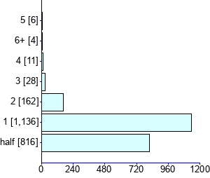 Graph illustrating main data