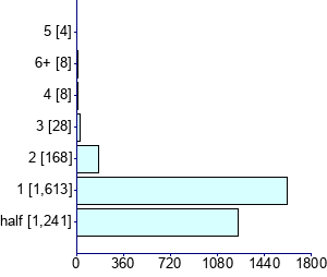 Graph illustrating main data