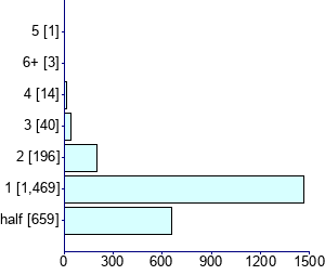 Graph illustrating main data