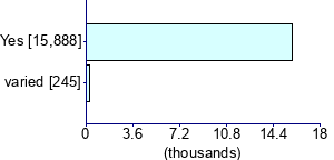 Graph illustrating main data