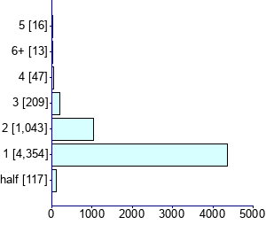 Graph illustrating main data