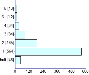 Graph illustrating main data