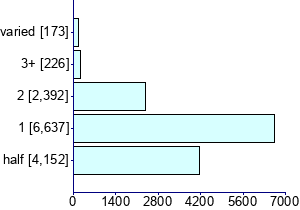 Graph illustrating main data