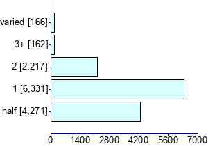 Graph illustrating main data