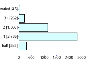 Graph illustrating main data