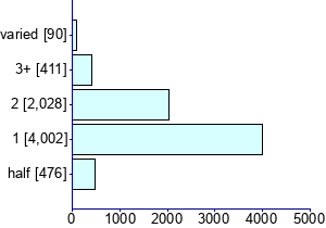 Graph illustrating main data