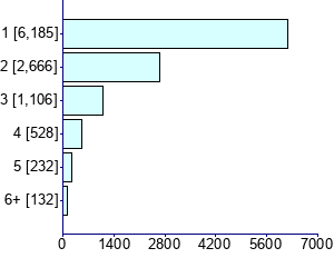 Graph illustrating main data