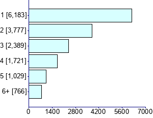 Graph illustrating main data