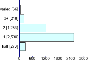 Graph illustrating main data