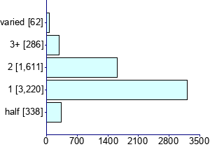 Graph illustrating main data