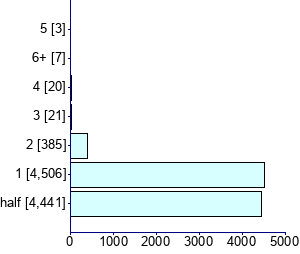 Graph illustrating main data